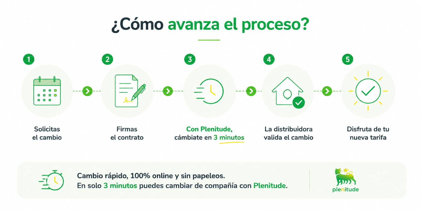 Proceso completo para el cambio de compañía de luz