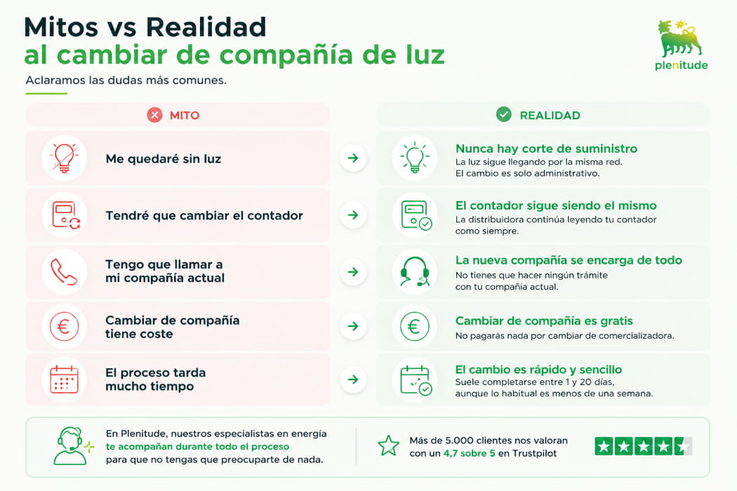 Mitos y realidades del cambio de compañia eléctrica