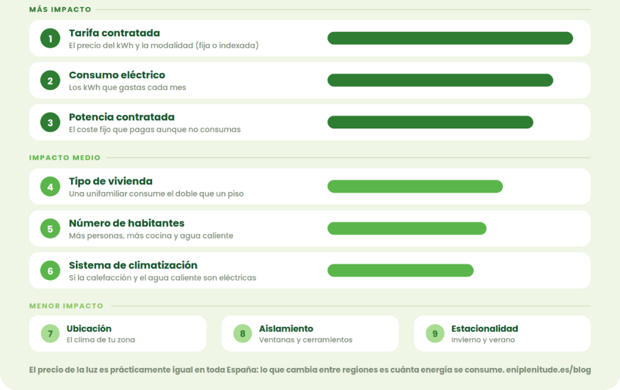 Diagrama factores que más influyen en el importe luz