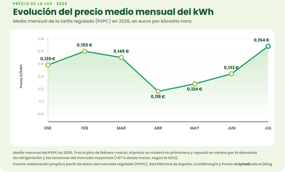 Evolución del precio medio mensual del kWh