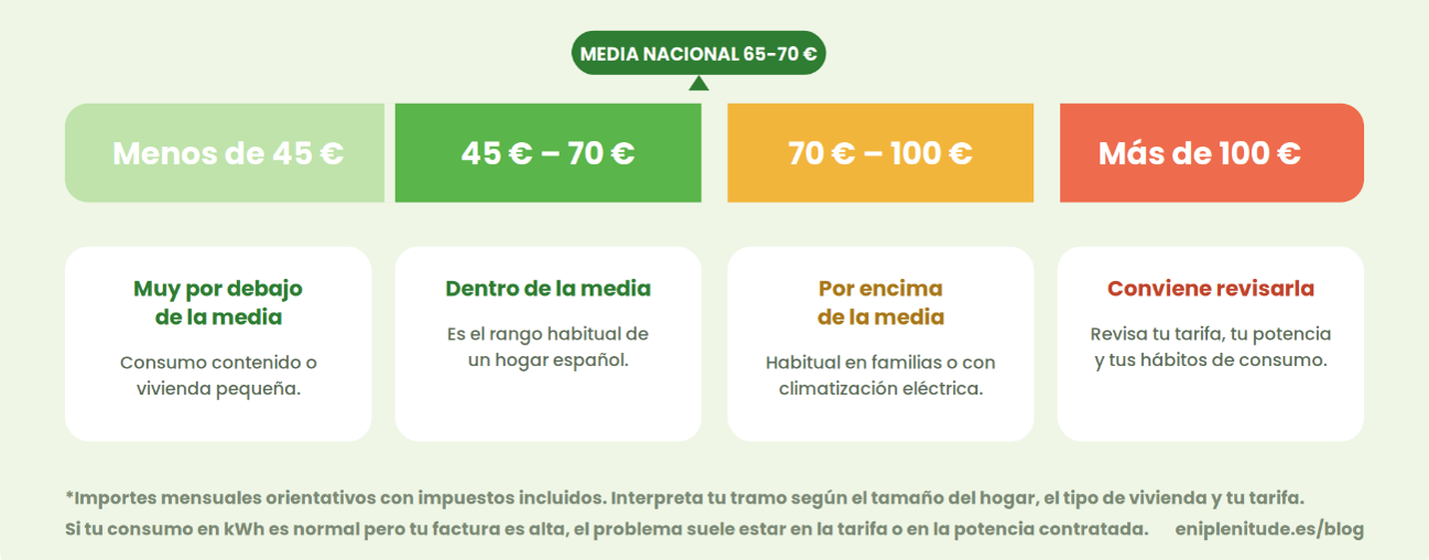 Tramos factura luz
