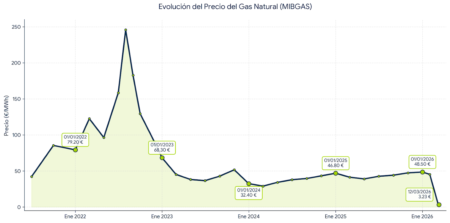 Gráfico evolución precio gas natural anual en España