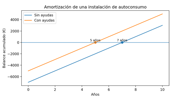 Amoritzación instalación de placas solares