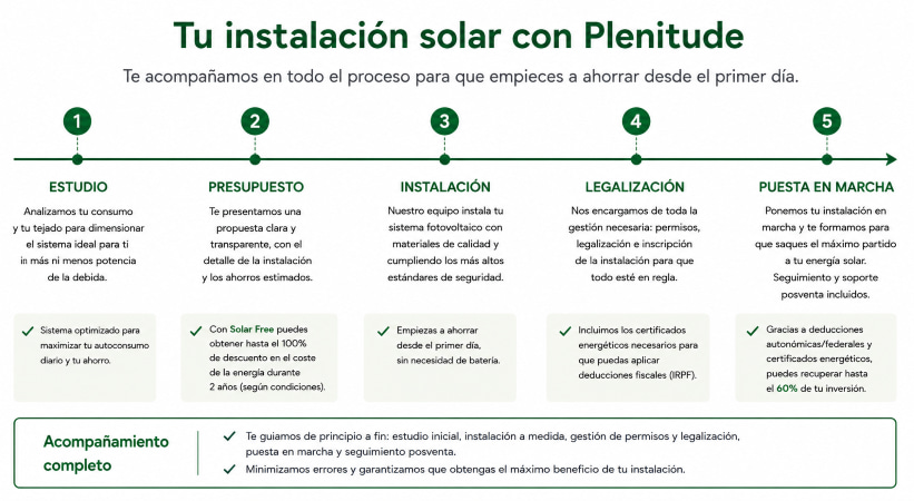 Proceso de instalación de placas solares