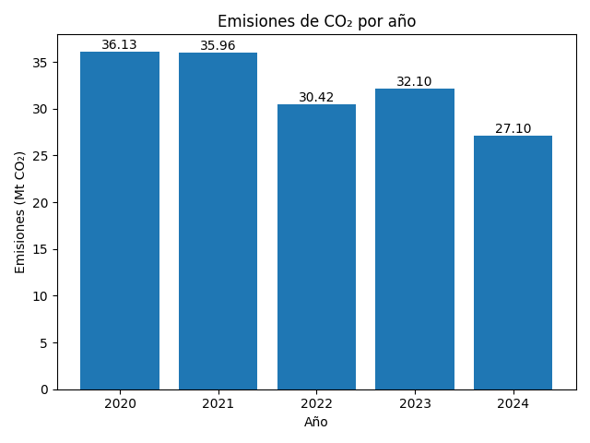 Emisiones Co2 por año