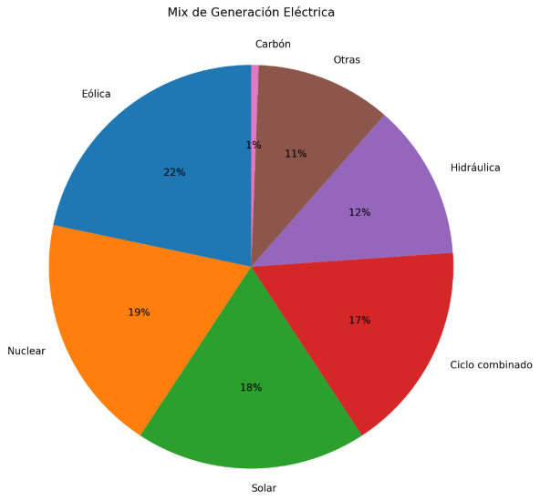 Mix de generación eléctrica