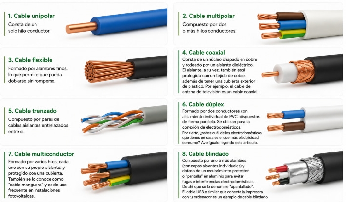 Tipos de cables eléctricos