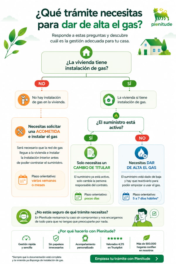 trámites para dar de alta el gas