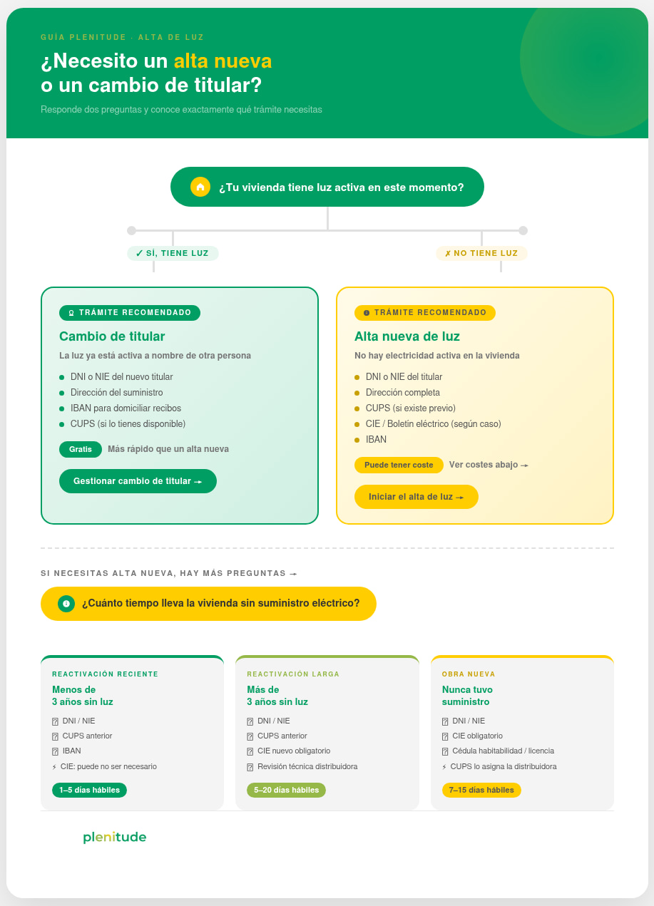 Infografía: Cuándo necesitas dar de alta la luz