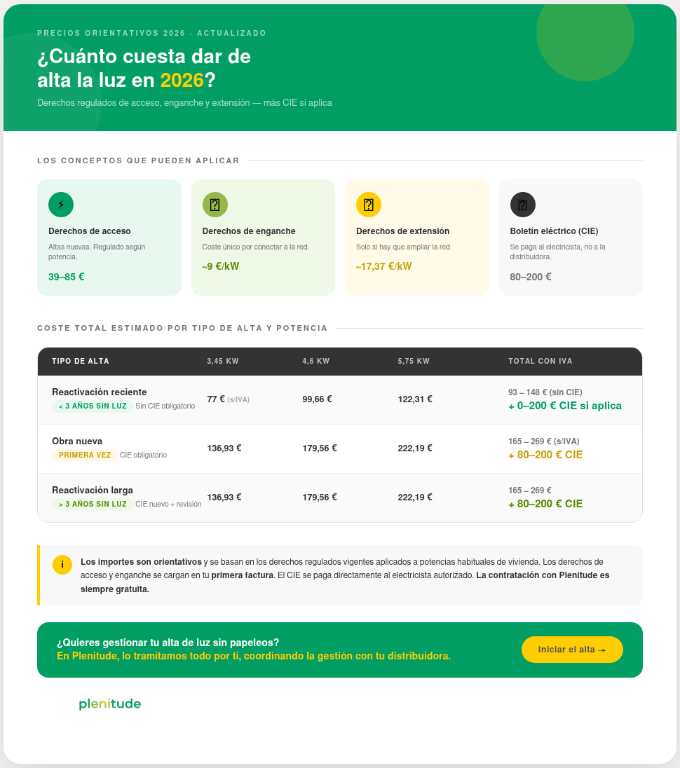 Infografía costes alta luz