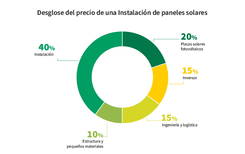 Graficos Solar Precio Instalacion - Precio de las placas solares. ¿Cuánto cuesta poner paneles?