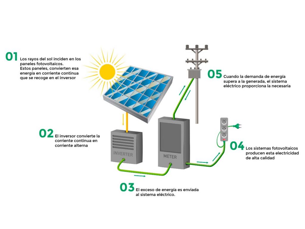 como funcionan las placas solares Destacado H2 40 1024x768 - ¿Cómo funcionan las placas solares para generar electricidad?