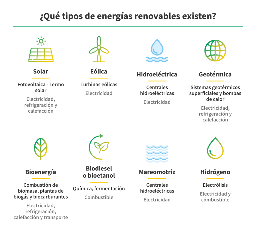 Fuentes y Tipos de EnergiasRenovables - Fuentes de energías renovables: ¿qué son y qué tipos existen?
