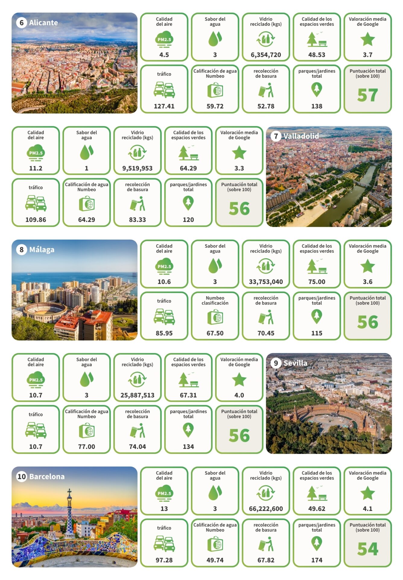 City rankings 6 to 10 - Las ciudades más verdes de España
