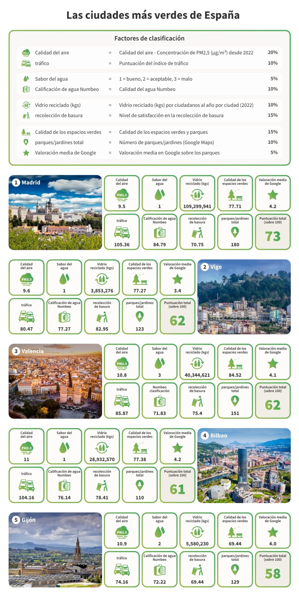 City rankings top 5 ranking factors – 1 - Las ciudades más verdes de España