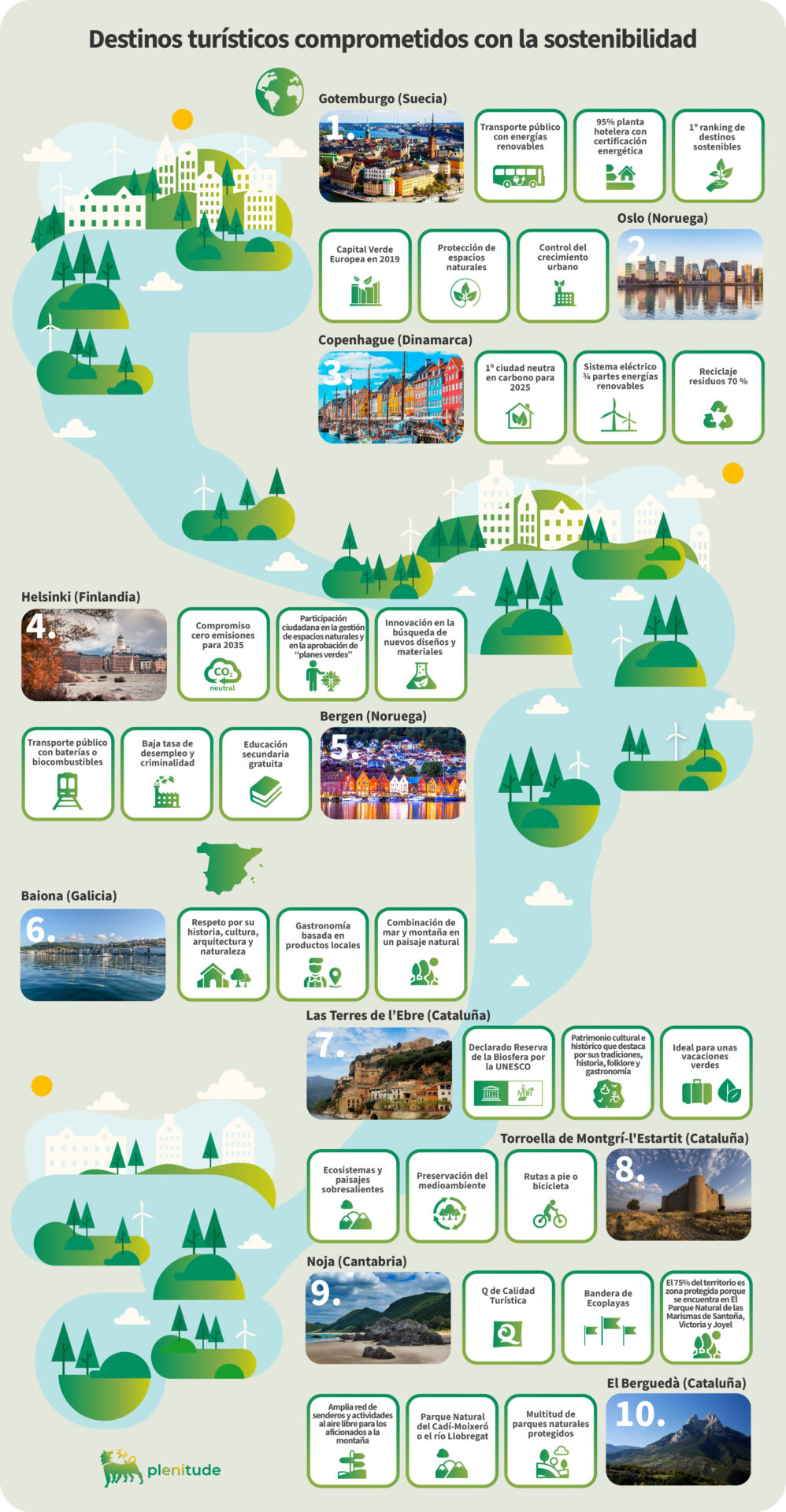 infografia plenitude - Top 10 destinos para hacer turismo sostenible